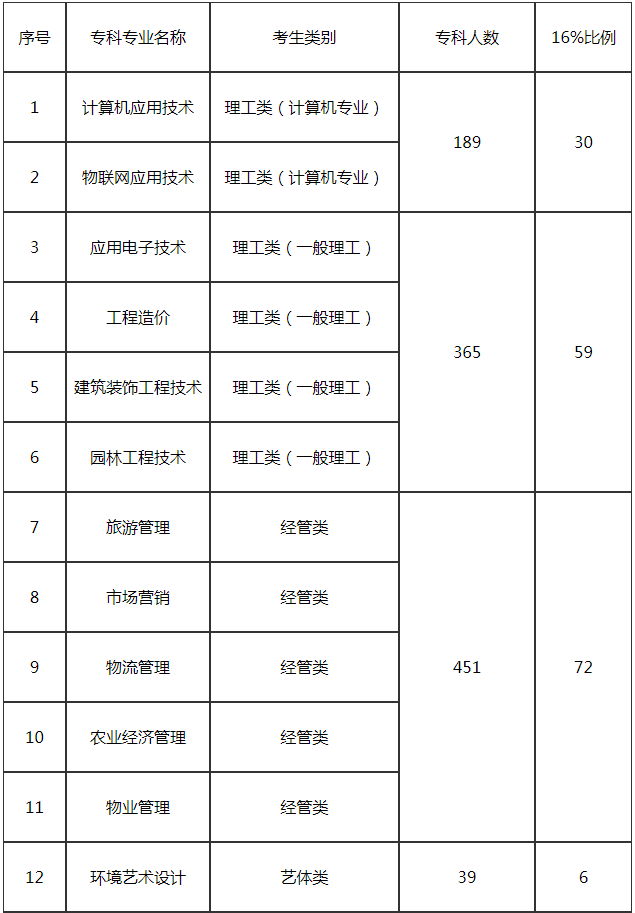 成都農(nóng)業(yè)科技職業(yè)學(xué)院2020年四川輕化工大學(xué)專升本考試選拔錄取規(guī)則(圖3)