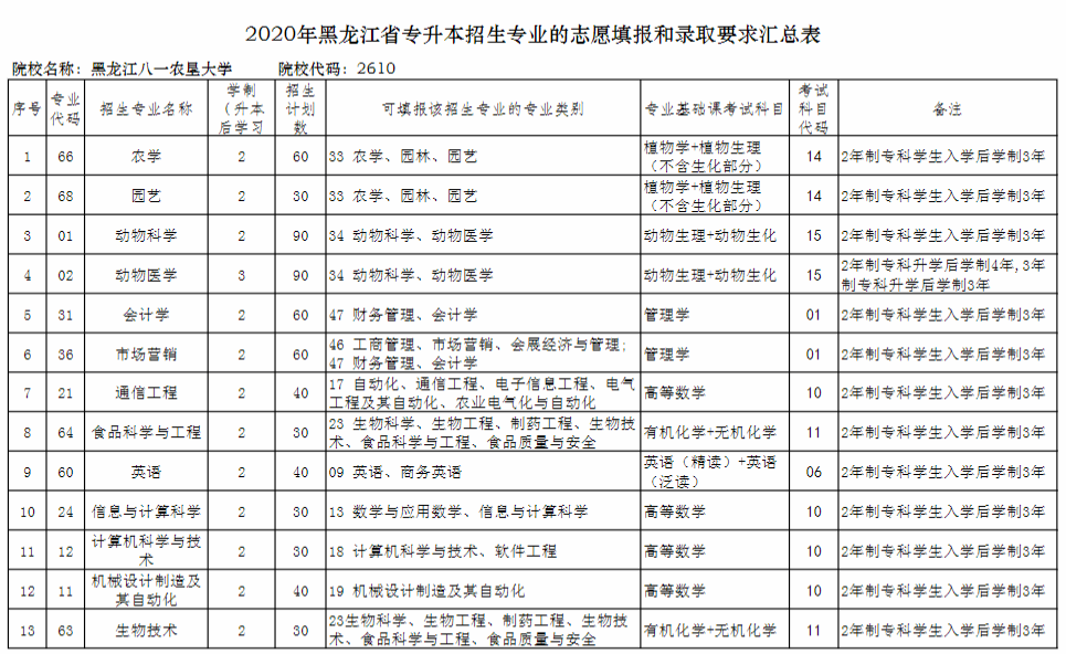 2020黑龍江八一農(nóng)墾大學(xué)專升本招生計(jì)劃及專業(yè)(圖1)