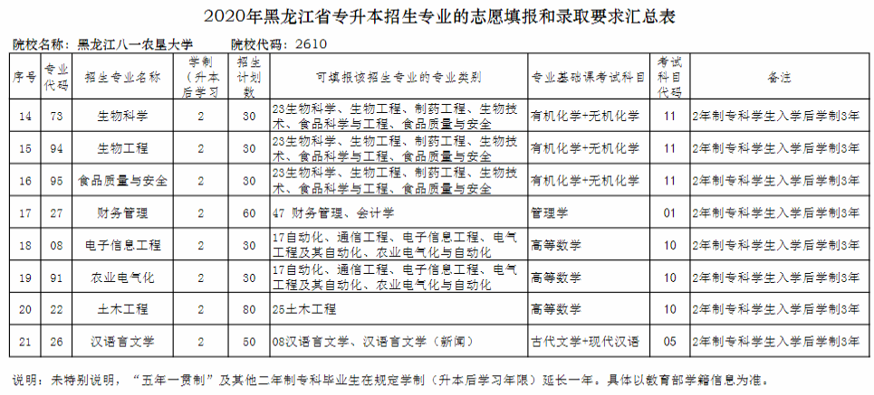 2020黑龍江八一農(nóng)墾大學(xué)專升本招生計(jì)劃及專業(yè)(圖2)