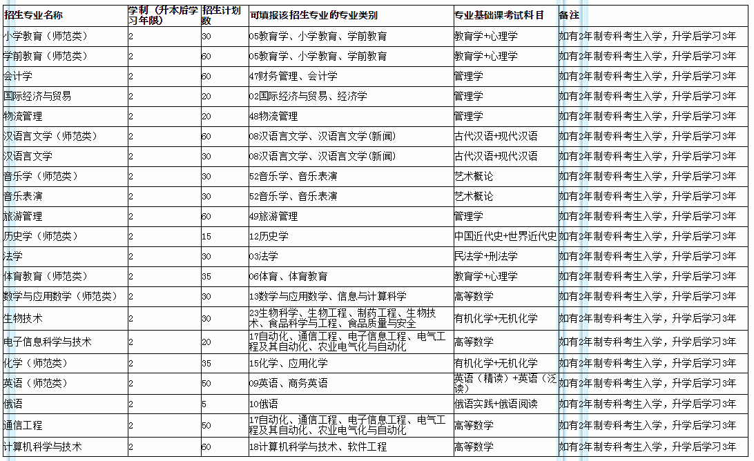 2020黑河學院專升本招生計劃及專業(yè)(圖1)