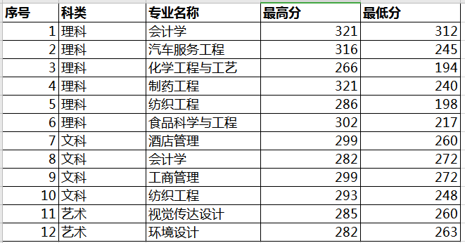 2020鹽城工學院專轉(zhuǎn)本錄取分數(shù)線