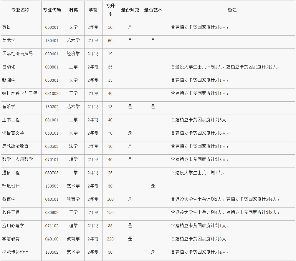 南陽師范學(xué)院2020年專升本招生計(jì)劃(圖1)