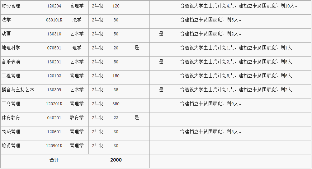 南陽師范學(xué)院2020年專升本招生計(jì)劃(圖2)