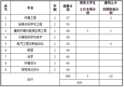 河南城建學(xué)院2020年專升本招生計(jì)劃(圖1)