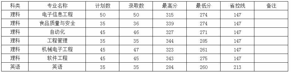 2020常熟理工學(xué)院專轉(zhuǎn)本分?jǐn)?shù)線