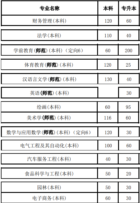 商丘師范學(xué)院2020年專升本招生計(jì)劃(圖1)