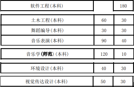 商丘師范學(xué)院2020年專升本招生計(jì)劃(圖2)