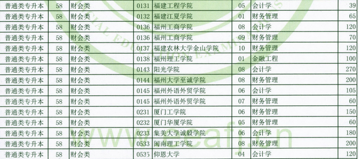 2020年福建專升本財(cái)會類招生計(jì)劃(圖2)