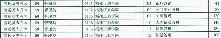 2020年福建專升本管理類招生計(jì)劃(圖3)