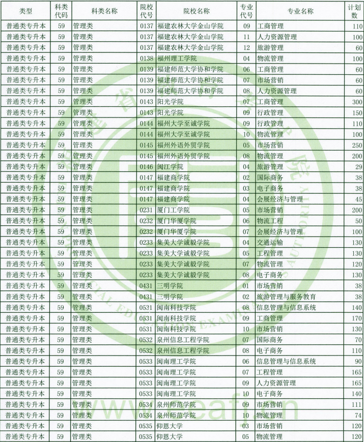 2020年福建專升本管理類招生計(jì)劃(圖1)