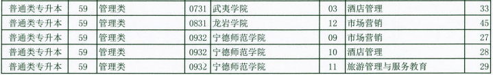 2020年福建專升本管理類招生計(jì)劃(圖2)