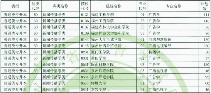 2020年福建專升本新聞傳播學(xué)類招生計(jì)劃(圖1)