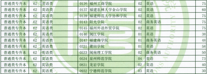 2020年福建專升本英語類招生計劃(圖2)