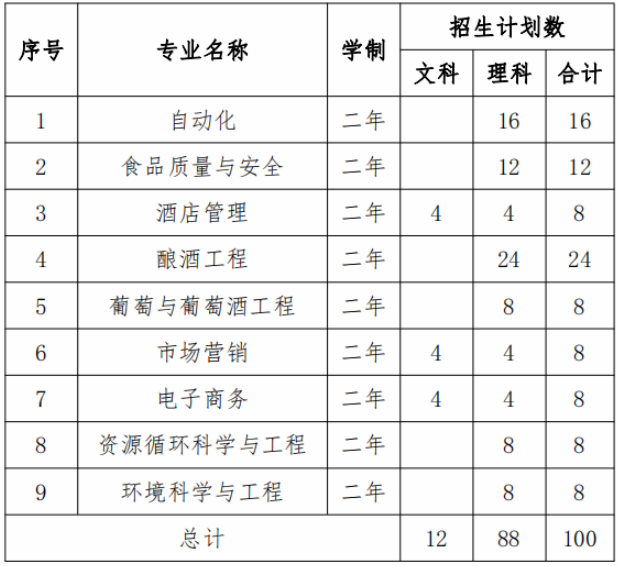 2020年茅臺學(xué)院專升本招生簡章(圖1)