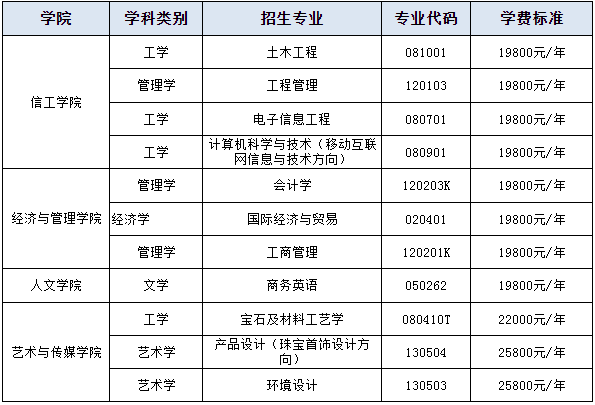 2020年武汉工程科技学院专升本学费标准一览表