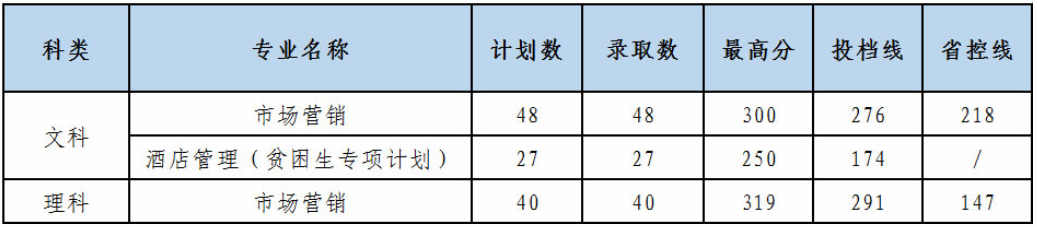 2020江蘇理工學(xué)院專轉(zhuǎn)本分?jǐn)?shù)線