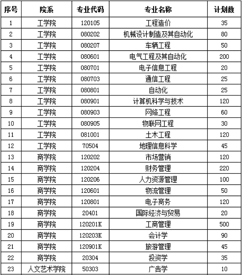 郑州工商学院2020年专升本招生计划(图1)