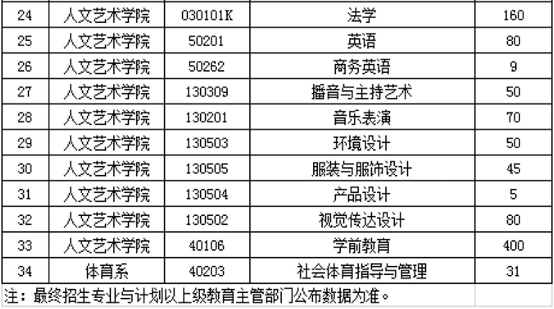 郑州工商学院2020年专升本招生计划(图2)