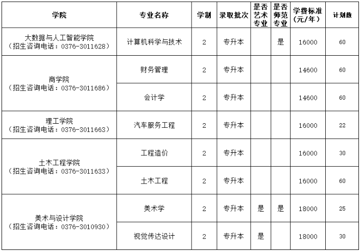 信阳学院2020年专升本招生计划一览表(图1)