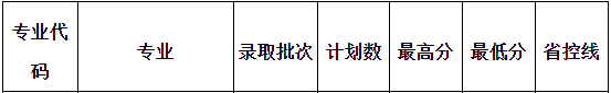 信陽學(xué)院2019年專升本錄取分數(shù)線統(tǒng)計表(圖1)