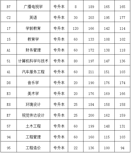 信陽學(xué)院2019年專升本錄取分數(shù)線統(tǒng)計表(圖2)