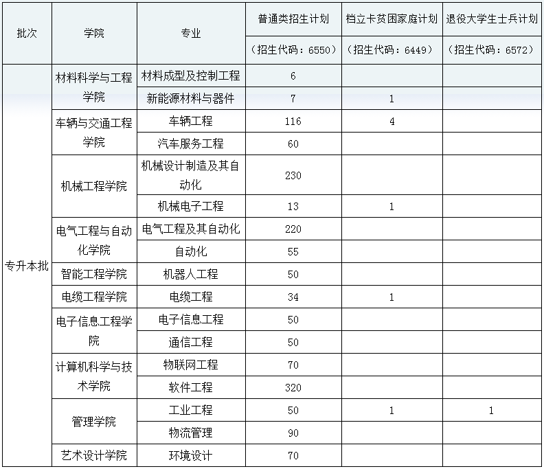 河南工学院2020年专升本招生计划(图1)