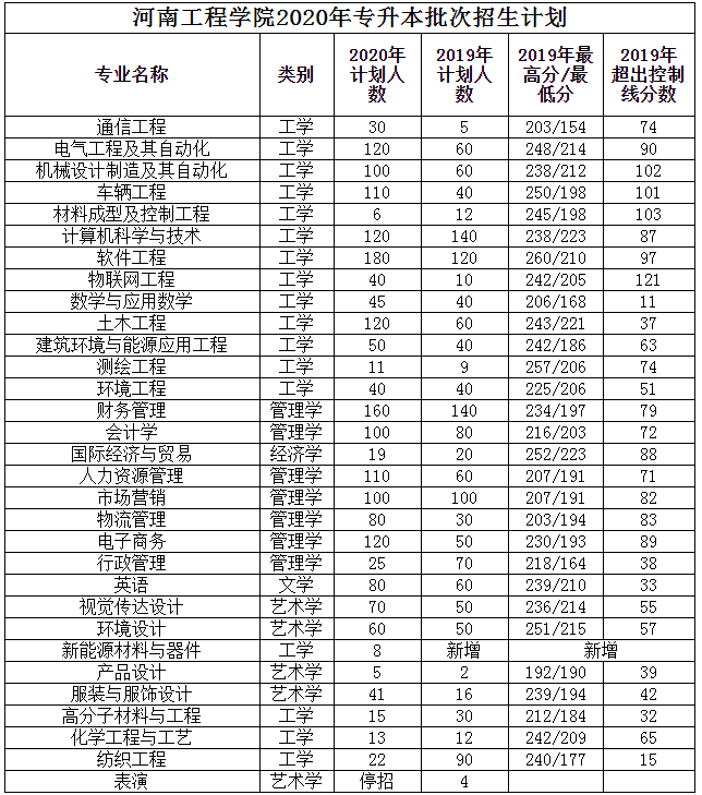 河南工程学院2020年专升本批次招生计划(图1)