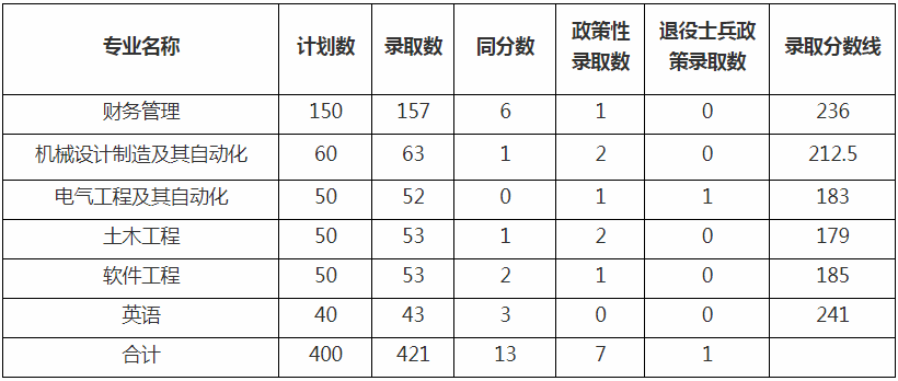 三江學(xué)院五年一貫制專轉(zhuǎn)本分?jǐn)?shù)線2020