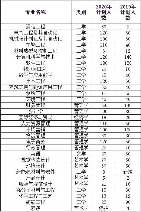 河南工程学院2019-2020年专升本招生计划对比(图1)