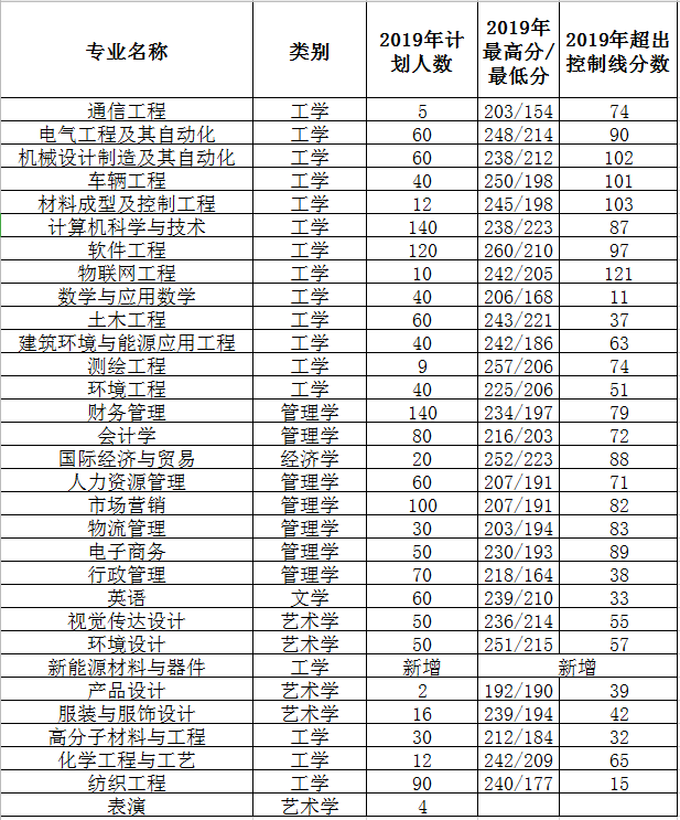 河南工程學(xué)院2019專升本錄取分?jǐn)?shù)線(圖1)