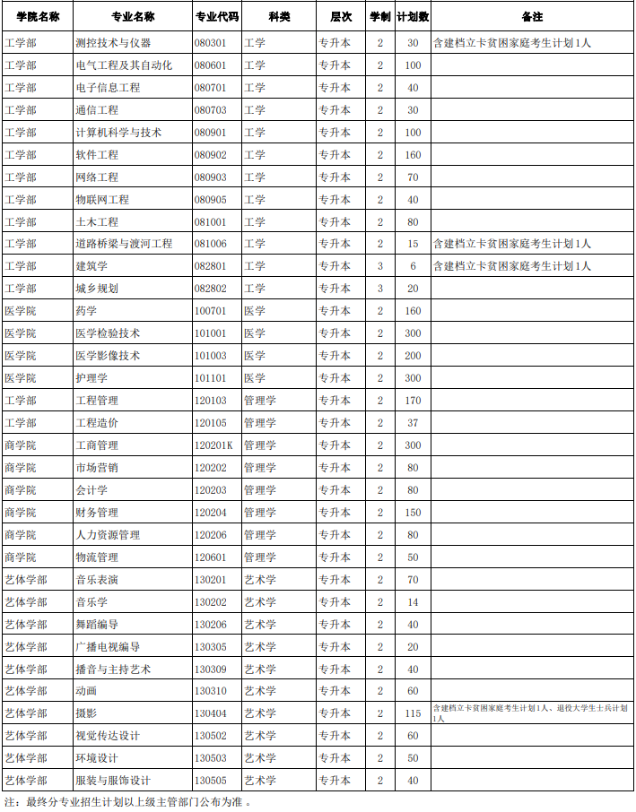 黄河科技学院2020年专升本分专业招生计划(图2)