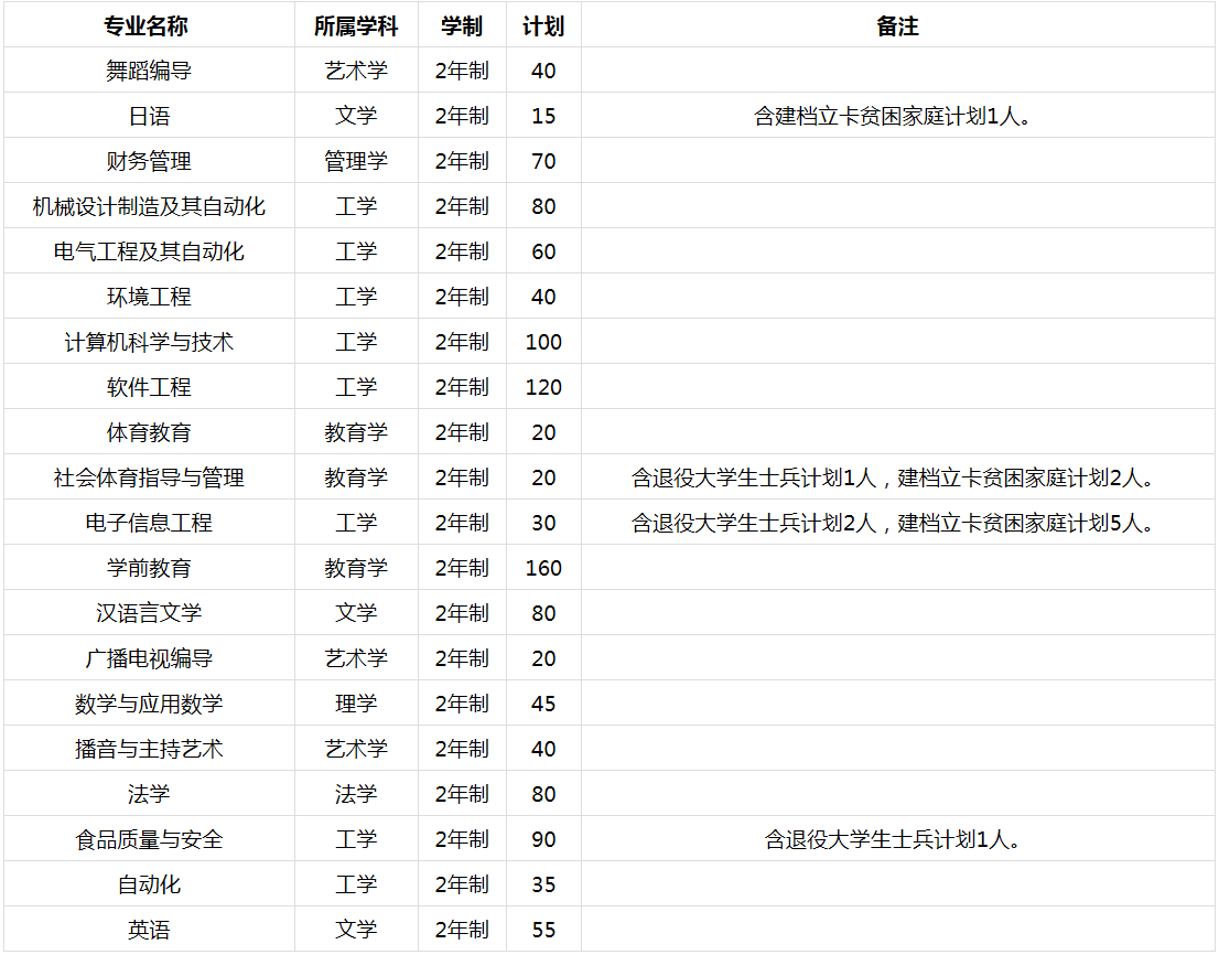 周口师范学院2020年专升本招生计划 (图1)