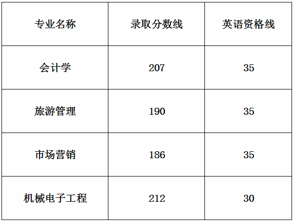 2020年蘇州大學(xué)應(yīng)用技術(shù)學(xué)院五年一貫制專轉(zhuǎn)本錄取分?jǐn)?shù)線