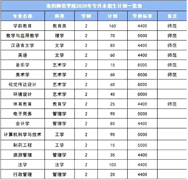 洛阳师范学院2020年专升本招生计划(图1)