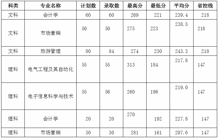 蘇州大學(xué)應(yīng)用技術(shù)學(xué)院專轉(zhuǎn)本分?jǐn)?shù)線2020年