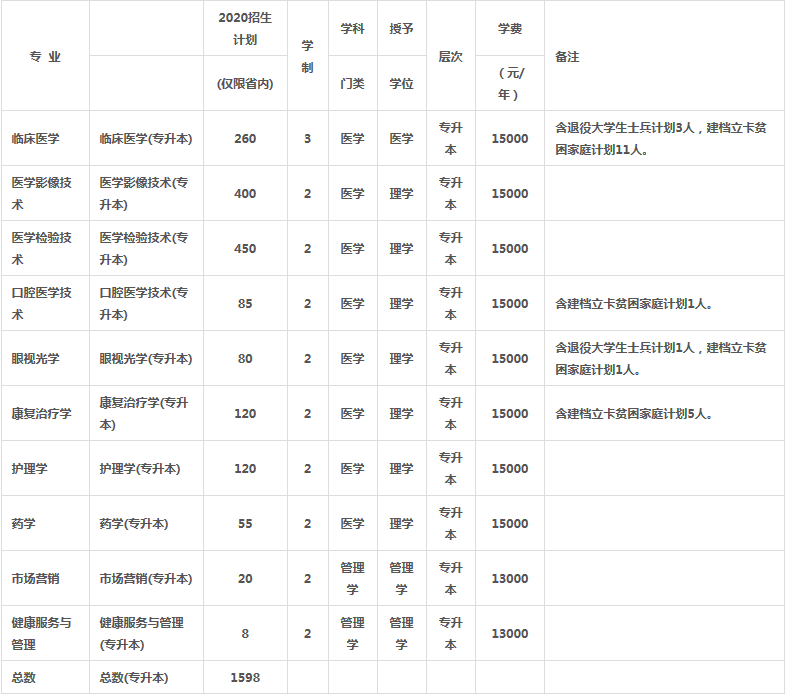 新乡医学院三全学院2020年专升本招生计划(图1)