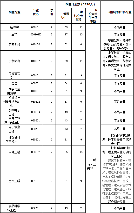 2020年湖南工程学院普通专升本招生计划(图1)