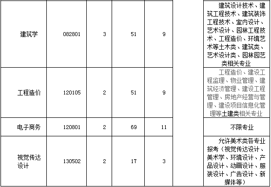 2020年湖南工程学院普通专升本招生计划(图2)