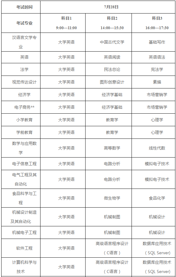 2020年湖南工程学院专升本考试时间及科目(图1)