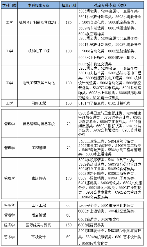 青島濱海學院2020年專升本報考指南(圖1)