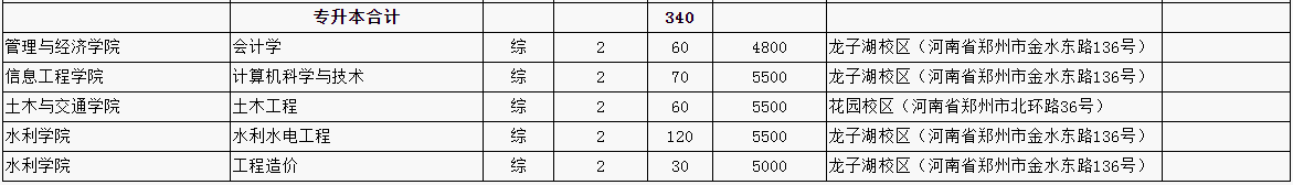 2020年华北水利水电大学专升本招生计划(图2)
