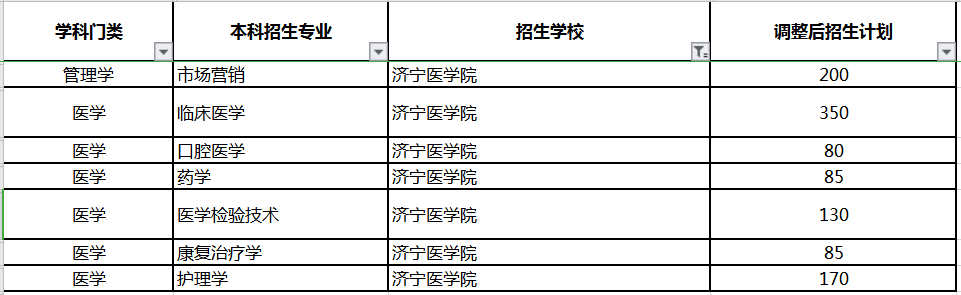 济宁医学院专升本招生计划及专业2020(图1)