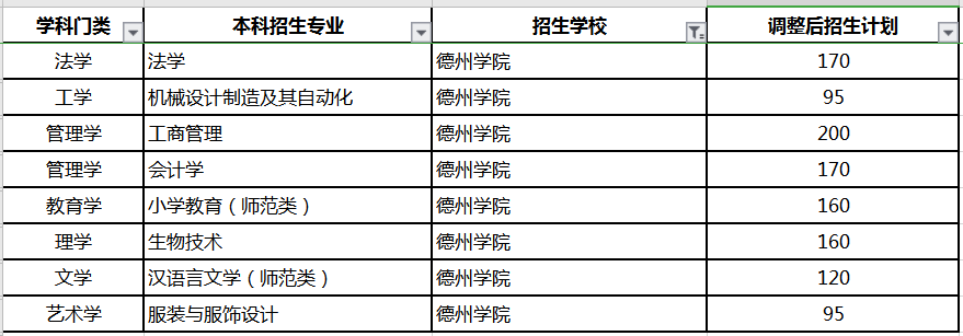 德州学院专升本招生计划及专业2020(图1)