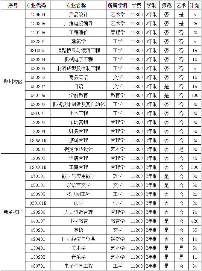 新联学院2020年专升本专业招生计划(图1)