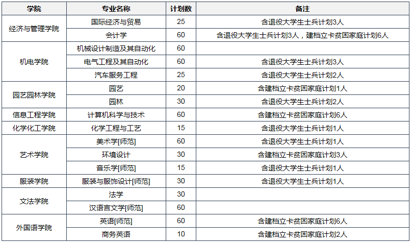 河南科技學院2020年專升本招生計劃(圖1)