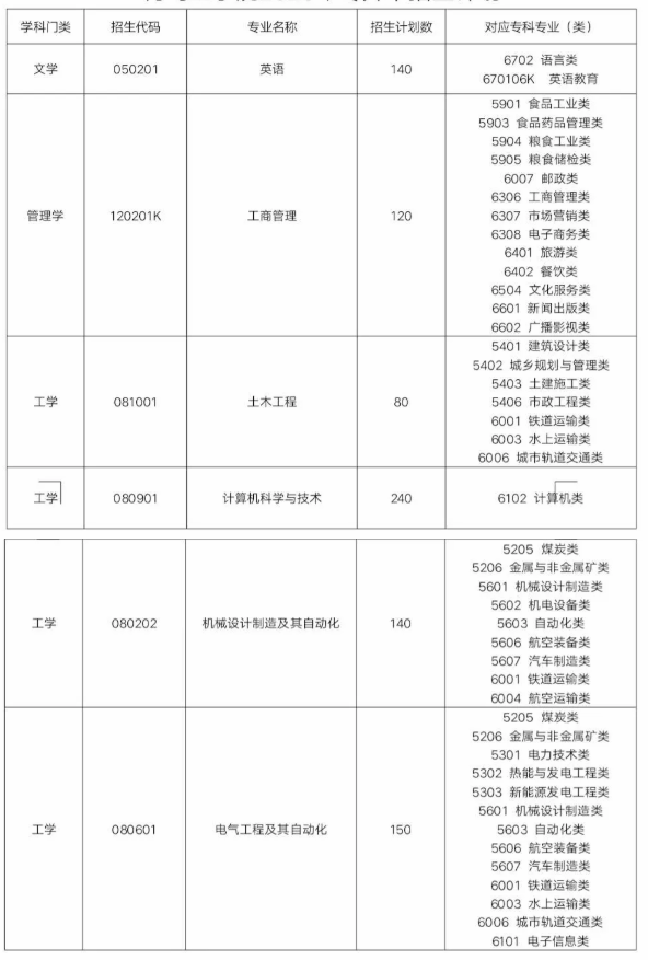 2020青島工學(xué)院專升本報(bào)考指南(圖1)