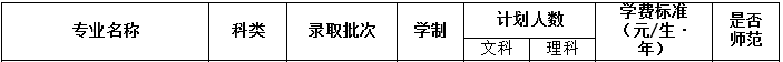 河南科技學(xué)院新科學(xué)院2020年專升本招生計(jì)劃(圖1)