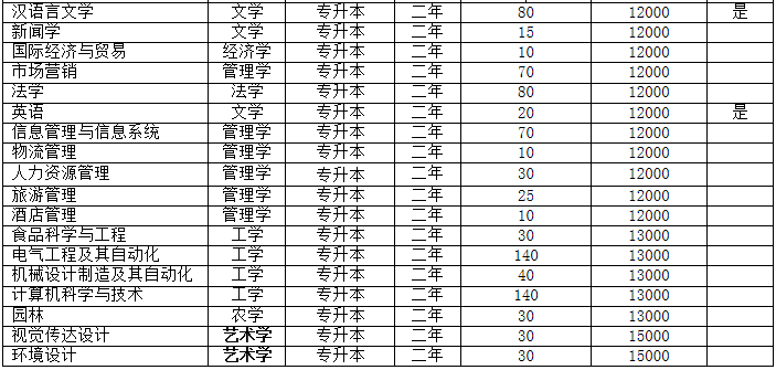 河南科技學(xué)院新科學(xué)院2020年專升本招生計(jì)劃(圖2)