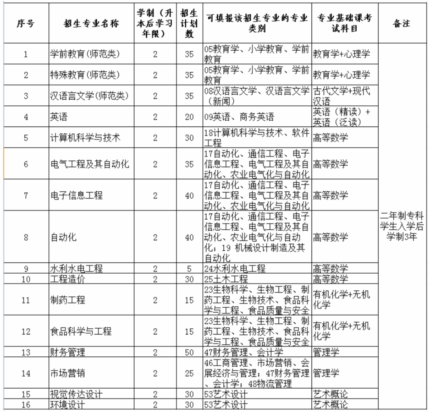 2020綏化學(xué)院專(zhuān)升本招生計(jì)劃及專(zhuān)業(yè)(圖1)