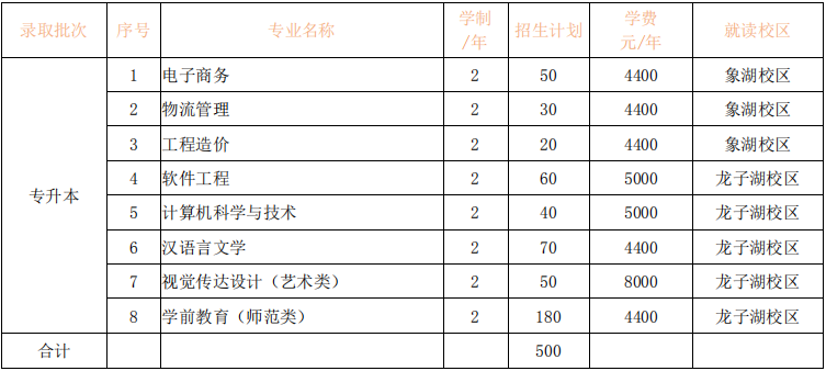 河南財(cái)政金融學(xué)院2020年專(zhuān)升本招生計(jì)劃(圖1)